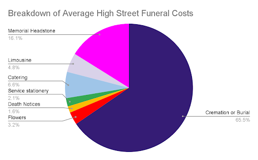 Pie chart